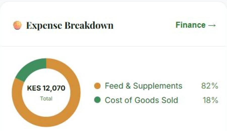 AgriPlan Expense Breakdown donut chart — spending split by category with percentages