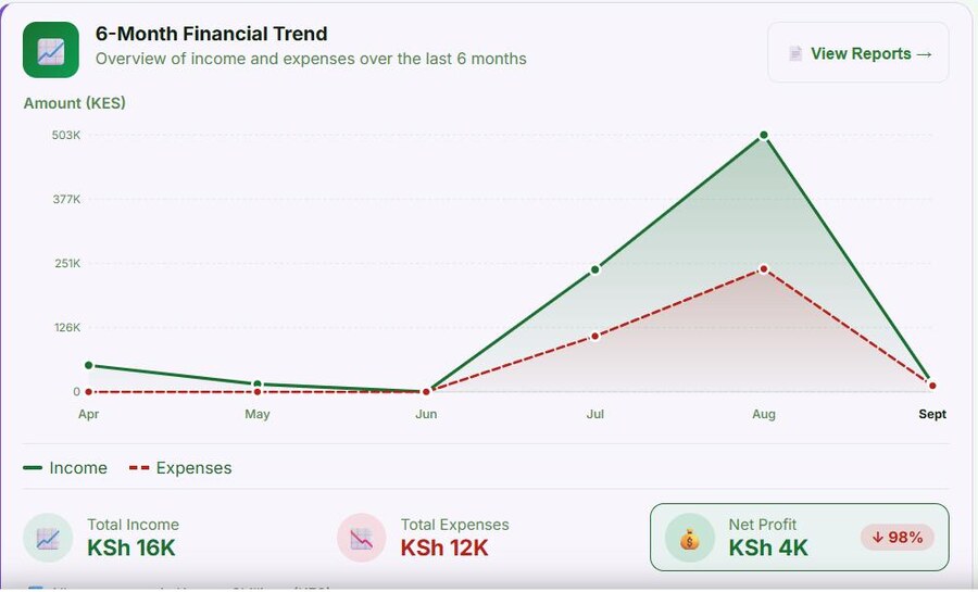 AgriPlan 6-Month Financial Trend chart — income and expenses plotted month by month, with totals and net profit